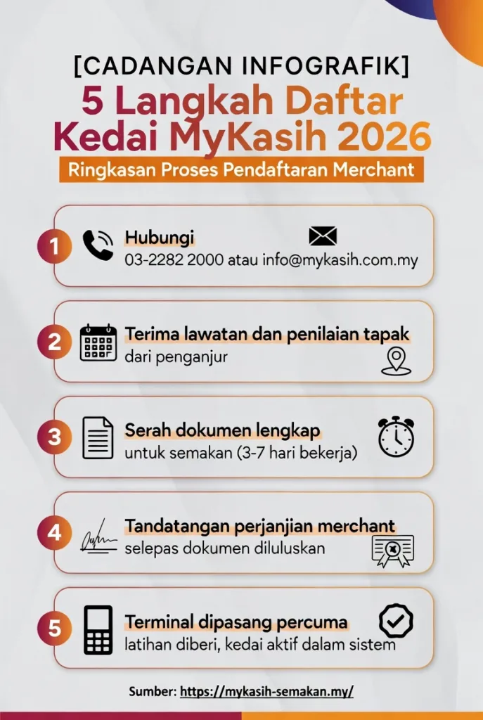 5 Langkah Daftar Kedai MyKasih 2026 - Infografik ringkasan proses pendaftaran merchant MyKasih tahun 2026. Termasuk cara hubungi, lawatan tapak, semakan dokumen, tandatangan perjanjian dan pemasangan terminal percuma.