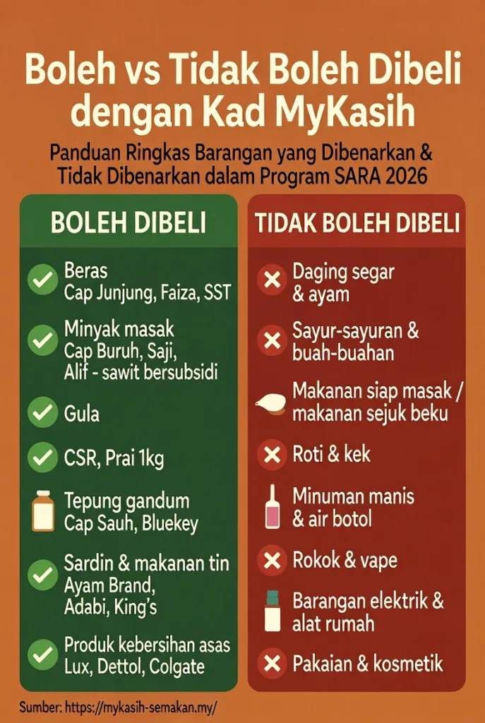 Infografik Boleh vs Tidak Boleh Dibeli dengan Kad MyKasih SARA 2026. Senarai barangan yang dibenarkan (beras, minyak masak, gula, tepung, sardin, mee) dan barangan yang tidak dibenarkan (daging segar, sayur, minuman, rokok dll) untuk program MyKasih.