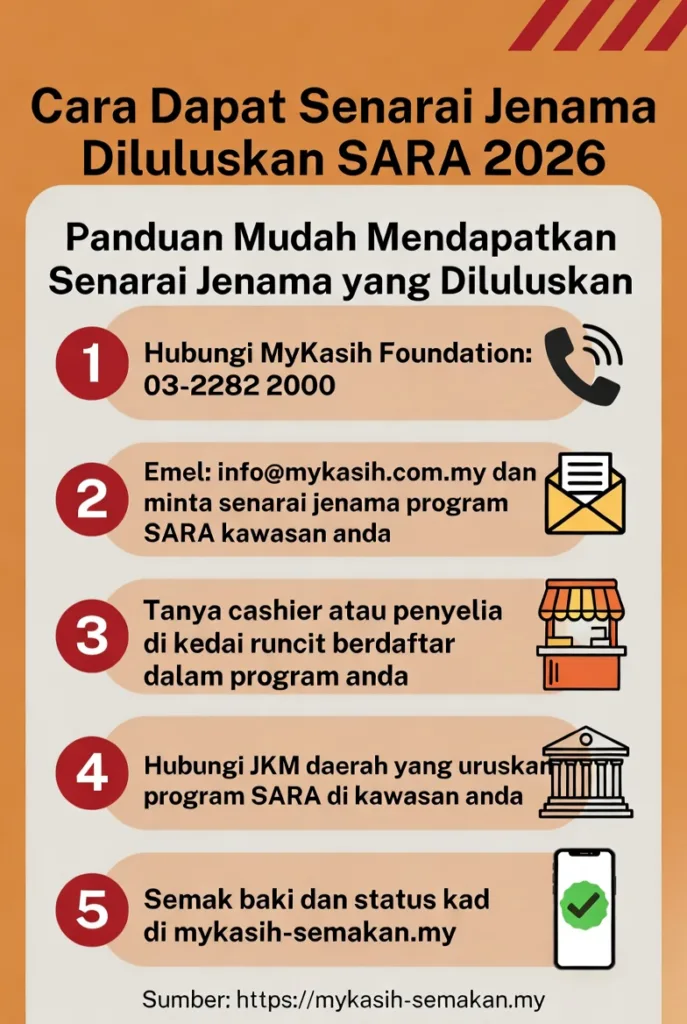 Infografik Cara Dapat Senarai Jenama Diluluskan Program SARA MyKasih 2026. Panduan mudah: hubungi MyKasih 03-2282 2000, emel info@mykasih.com.my, tanya cashier kedai runcit, hubungi JKM daerah, atau semak di mykasih-semakan.my