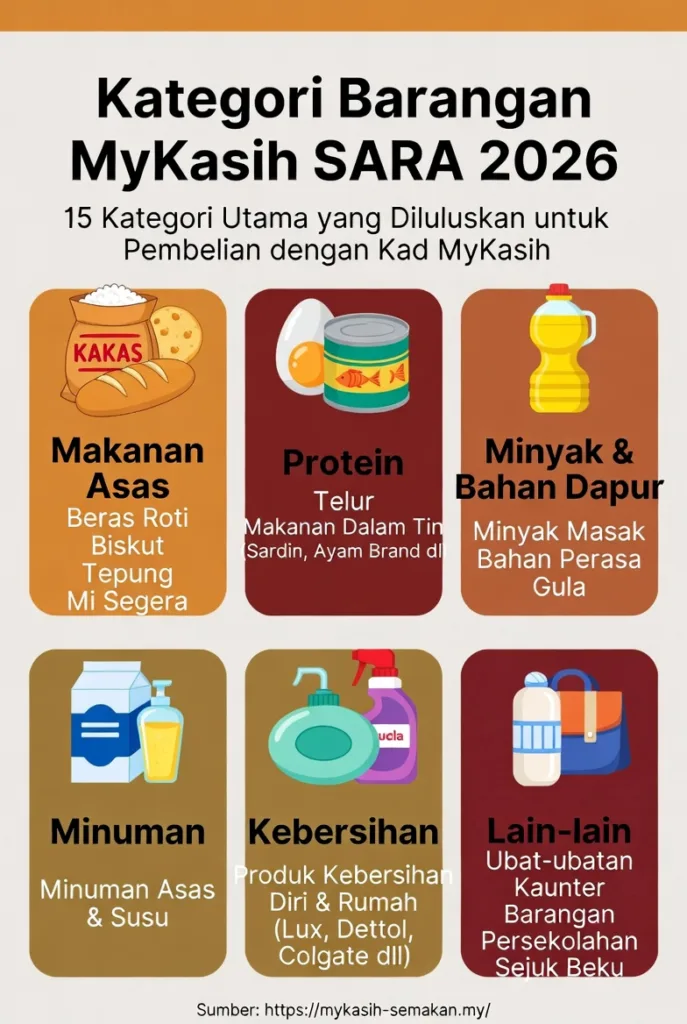 Infografik Kategori Barangan MyKasih SARA 2026 dalam grid 2x3. Senarai 15 kategori diluluskan termasuk Makanan Asas, Protein, Minyak Masak, Minuman, Kebersihan, Ubat-ubatan dan Barangan Persekolahan untuk pembelian dengan Kad MyKasih.