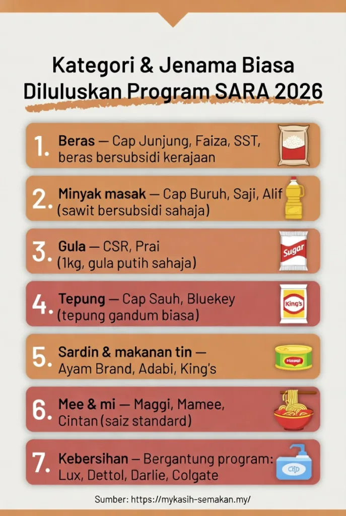 Infografik Kategori & Jenama Biasa Diluluskan Program SARA MyKasih 2026. Senarai barangan yang dibenarkan: beras Cap Junjung Faiza SST, minyak masak Cap Buruh Saji Alif, gula CSR Prai, tepung Cap Sauh Bluekey, sardin Ayam Brand Adabi King's, mee Maggi Mamee Cintan, dan produk kebersihan Lux Dettol Darlie Colgate.