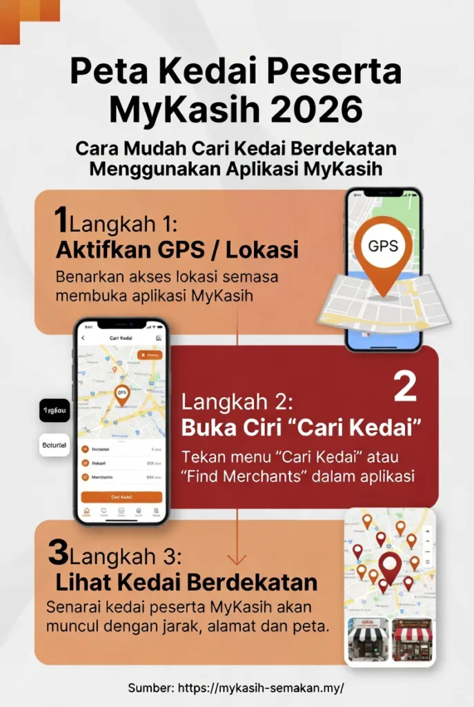 Infografik Peta Kedai Peserta MyKasih 2026 - Panduan 3 langkah cara aktifkan GPS, buka ciri Cari Kedai dalam aplikasi MyKasih dan cari kedai runcit berdekatan untuk tebus bantuan SARA.