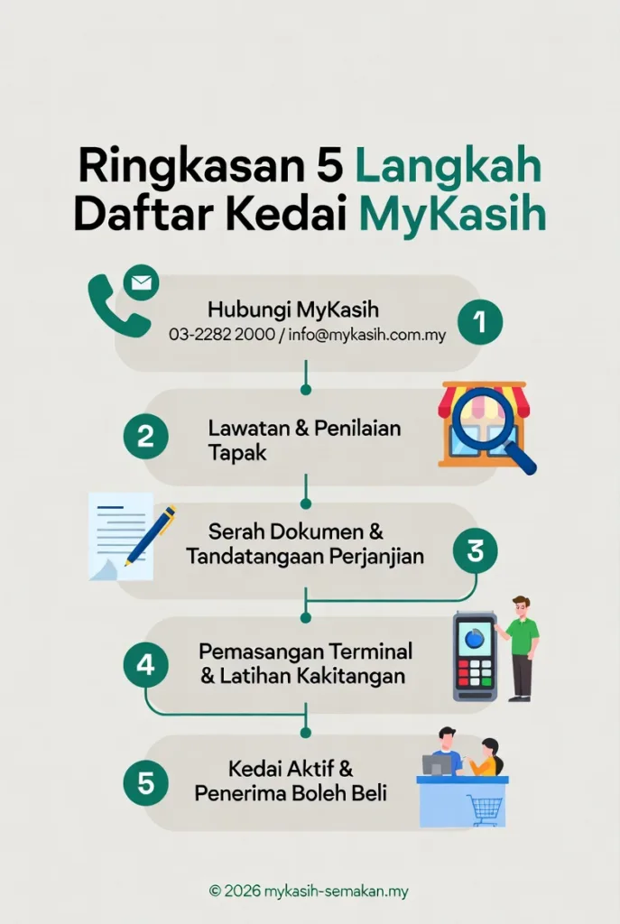 Ringkasan 5 langkah daftar kedai MyKasih dari hubungi pihak MyKasih, lawatan tapak, serah dokumen, pemasangan terminal hingga kedai aktif, © mykasih-semakan.my
