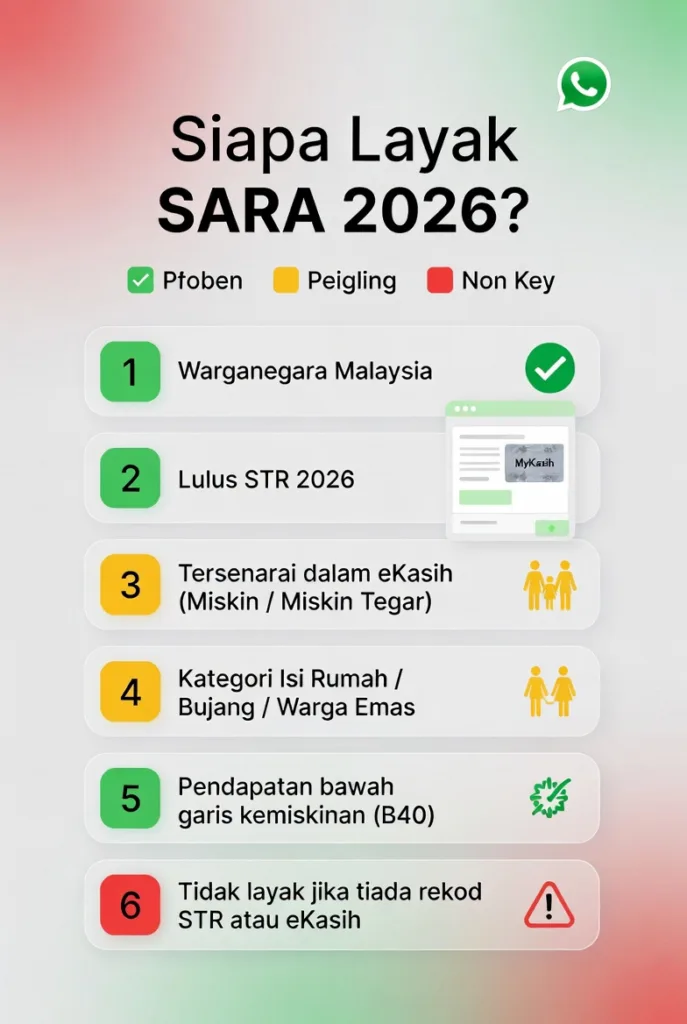 Infografik siapa layak SARA 2026 dengan checklist kelayakan seperti warganegara Malaysia, lulus STR, dan status eKasih